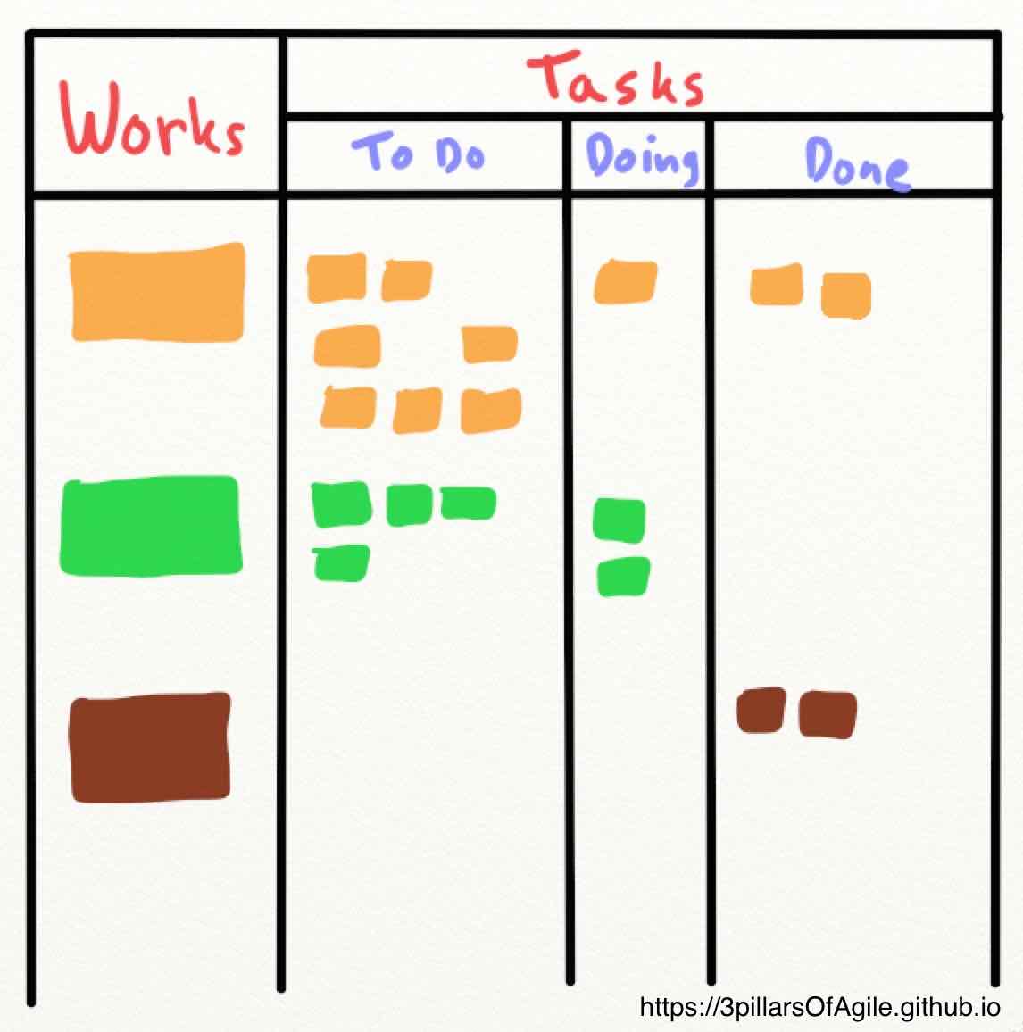 Papan Kanban Proyek - Tiga Pilar Agile